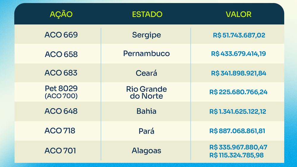Tabela dos valores liberados por estado